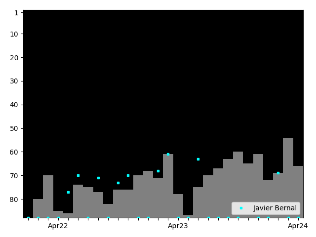 Graph showing Javier Bernal Singles history