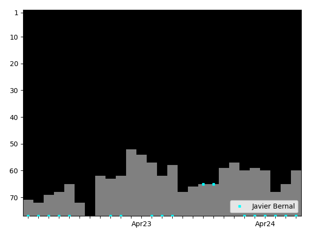 Graph showing Javier Bernal Tag history