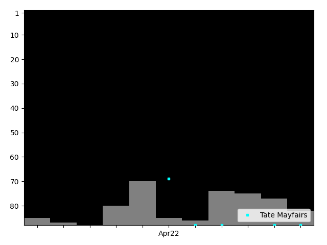 Graph showing Tate Mayfairs Singles history