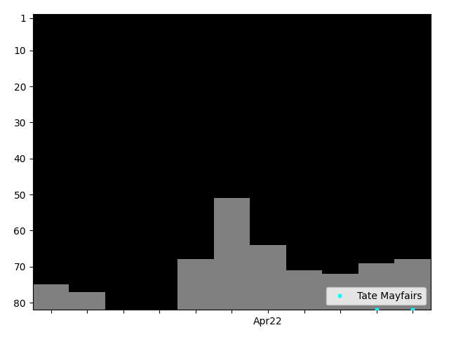 Graph showing Tate Mayfairs Tag history