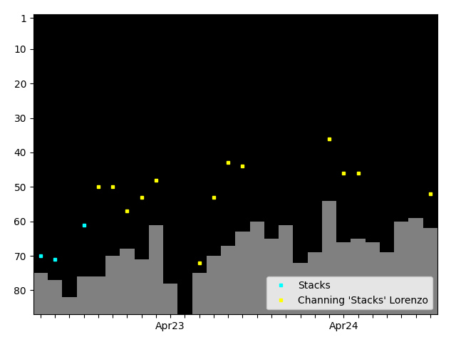 Graph showing Channing 'Stacks' Lorenzo Singles history