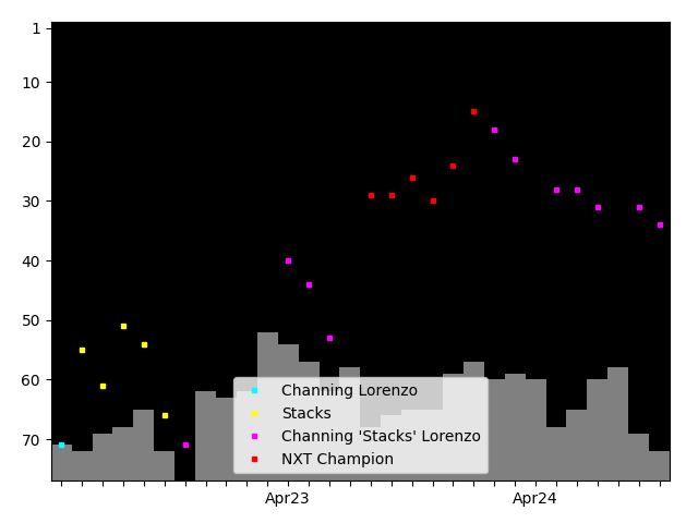 Graph showing Channing 'Stacks' Lorenzo Tag history