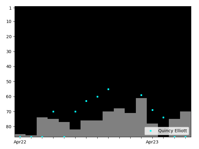 Graph showing Quincy Elliott Singles history