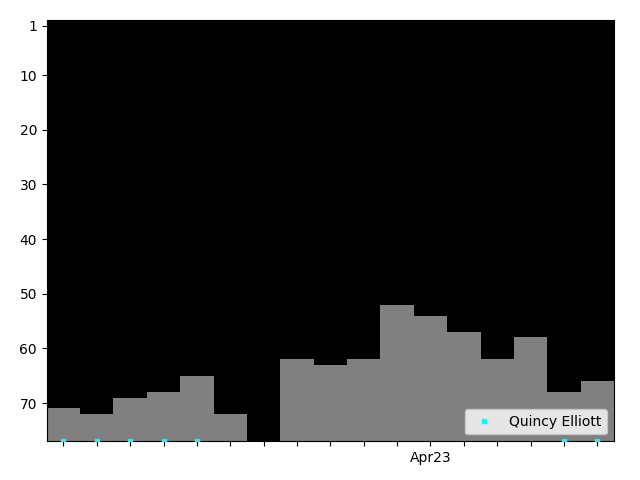 Graph showing Quincy Elliott Tag history