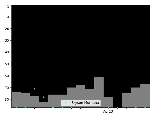 Graph showing Bryson Montana Singles history