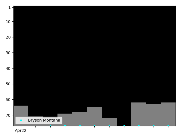 Graph showing Bryson Montana Tag history