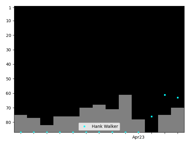 Graph showing Hank Walker Singles history