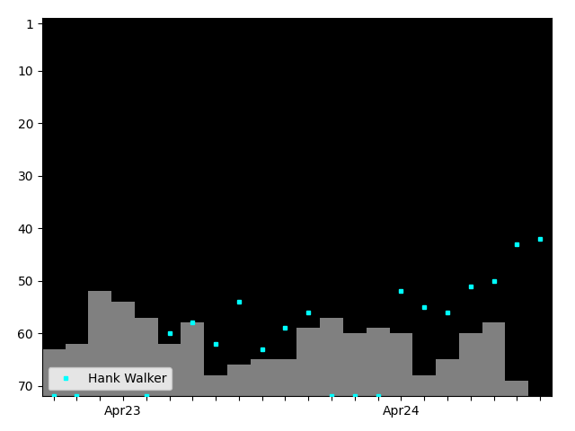 Graph showing Hank Walker Tag history