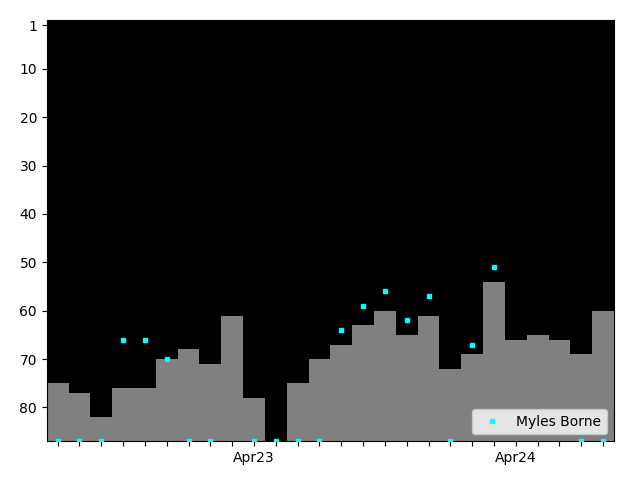 Graph showing Myles Borne Singles history