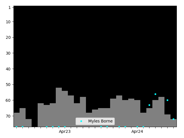 Graph showing Myles Borne Tag history