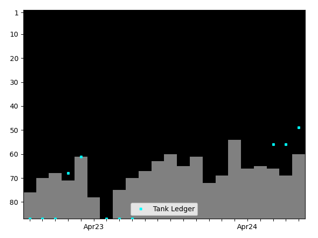 Graph showing Tank Ledger Singles history