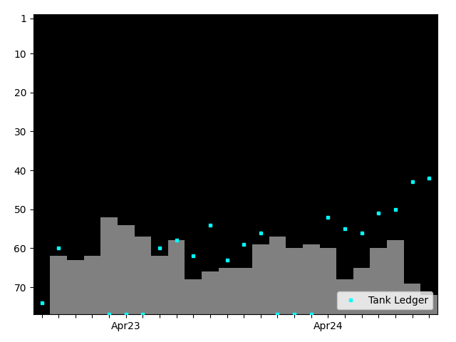 Graph showing Tank Ledger Tag history