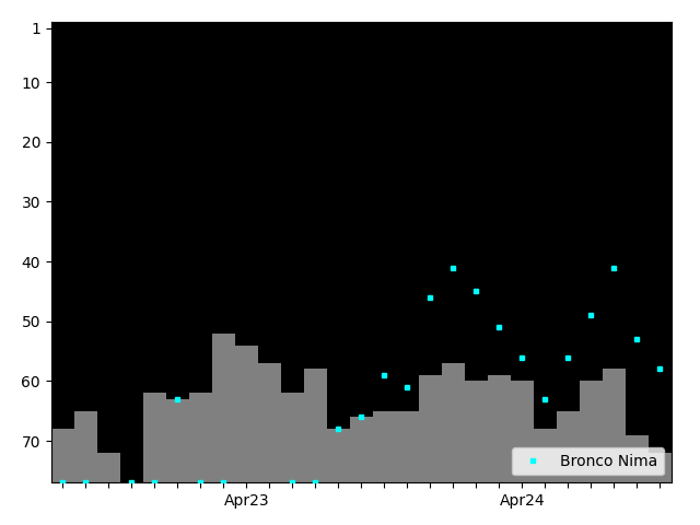 Graph showing Bronco Nima Tag history