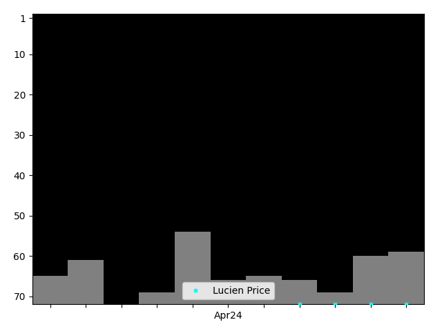 Graph showing Lucien Price Singles history