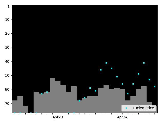 Graph showing Lucien Price Tag history