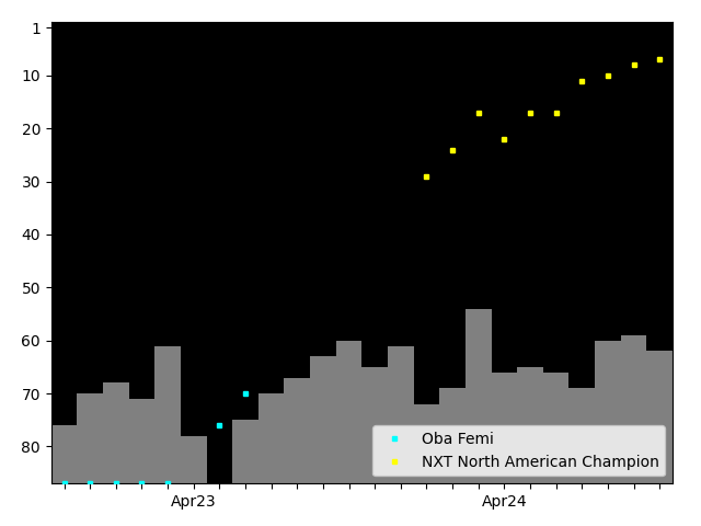 Graph showing Oba Femi Singles history