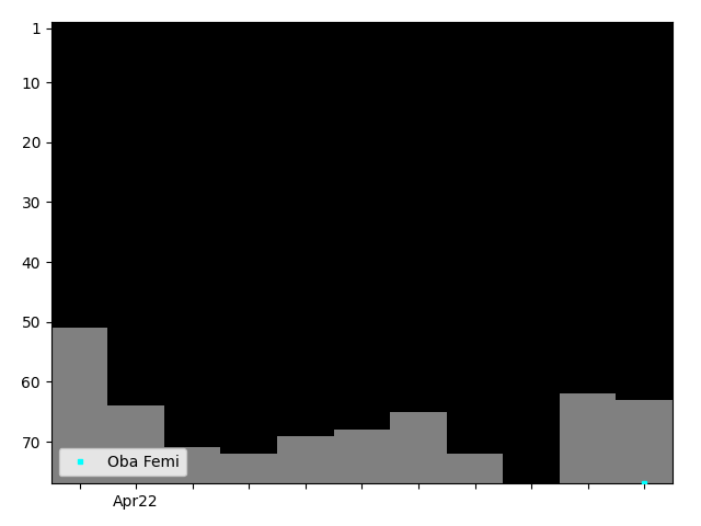 Graph showing Oba Femi Tag history