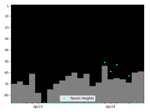 Graph showing Tavion Heights Singles history