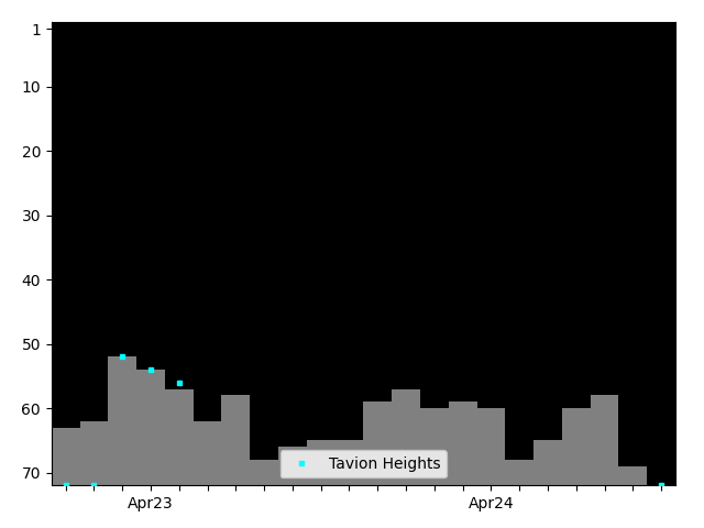 Graph showing Tavion Heights Tag history