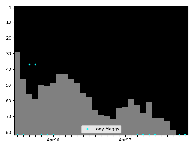 Graph showing Joey Maggs Singles history