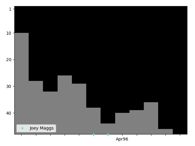 Graph showing Joey Maggs Tag history