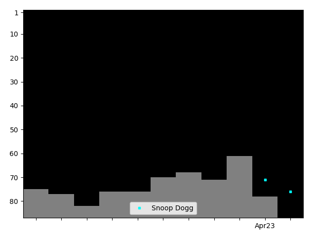 Graph showing Snoop Dogg Singles history