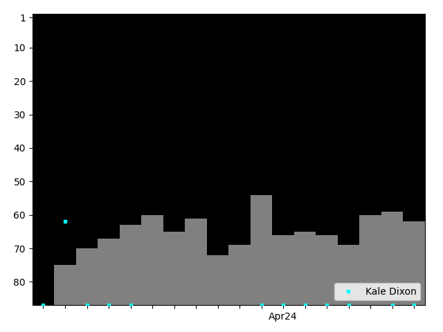 Graph showing Kale Dixon Singles history