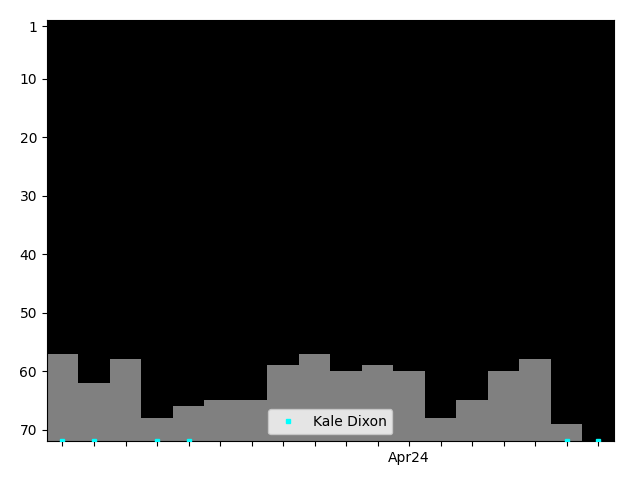 Graph showing Kale Dixon Tag history