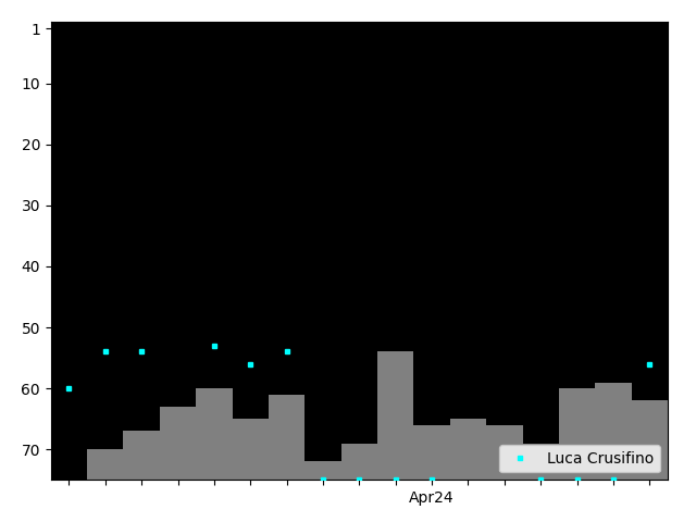 Graph showing Luca Crusifino Singles history