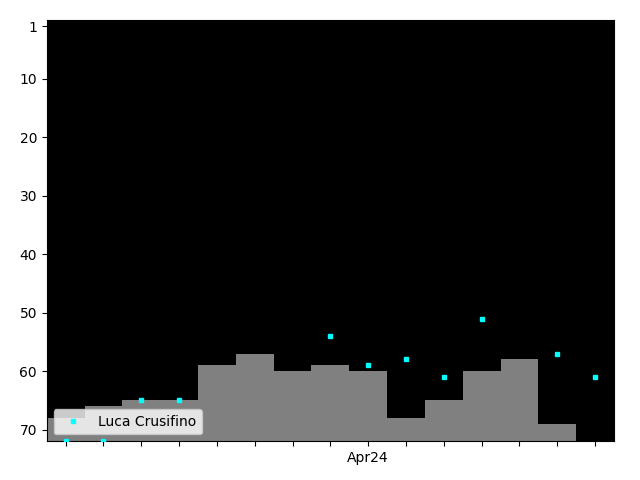 Graph showing Luca Crusifino Tag history