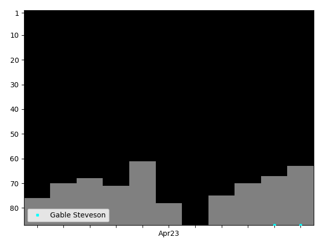 Graph showing Gable Steveson Singles history