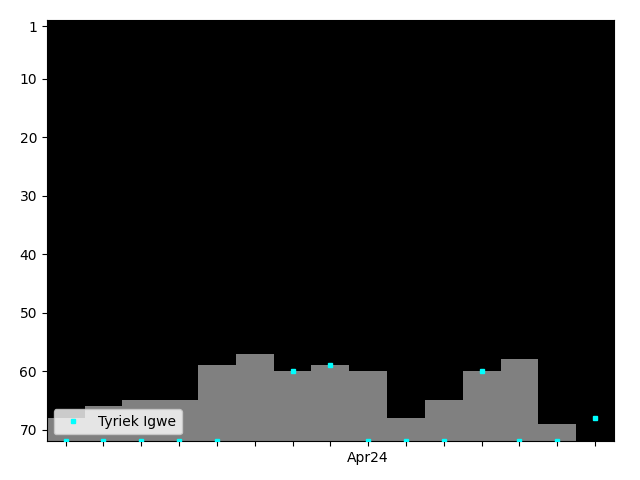 Graph showing Tyriek Igwe Tag history