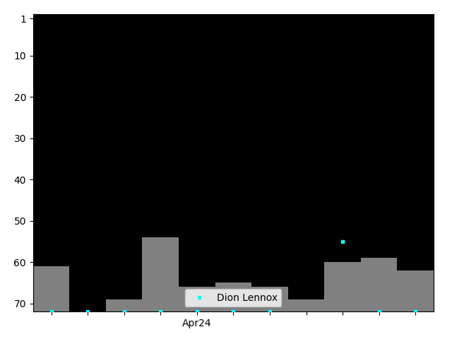 Graph showing Dion Lennox Singles history