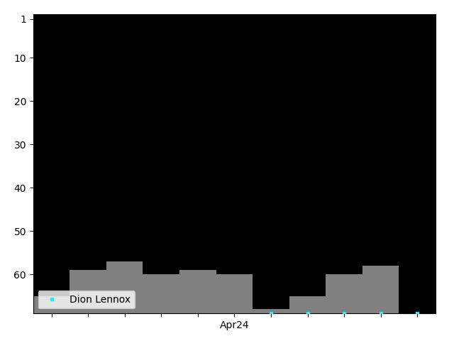 Graph showing Dion Lennox Tag history