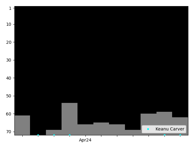 Graph showing Keanu Carver Singles history