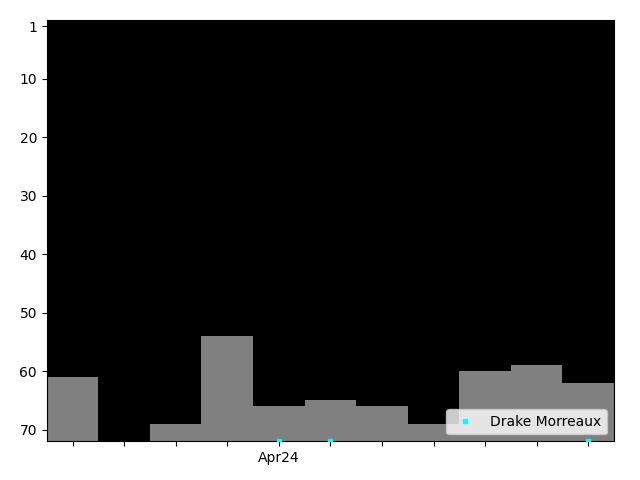 Graph showing Drake Morreaux Singles history