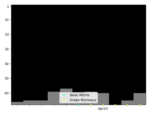 Graph showing Drake Morreaux Tag history