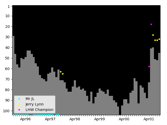 Graph showing Jerry Lynn Singles history