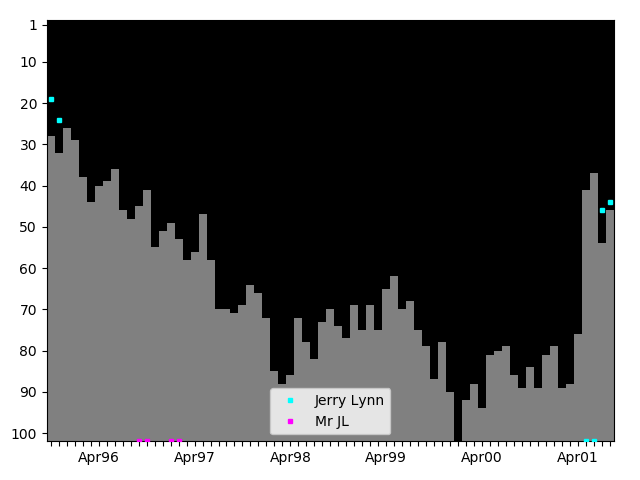 Graph showing Jerry Lynn Tag history