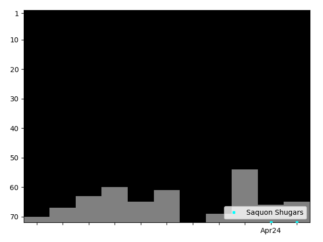 Graph showing Saquon Shugars Singles history