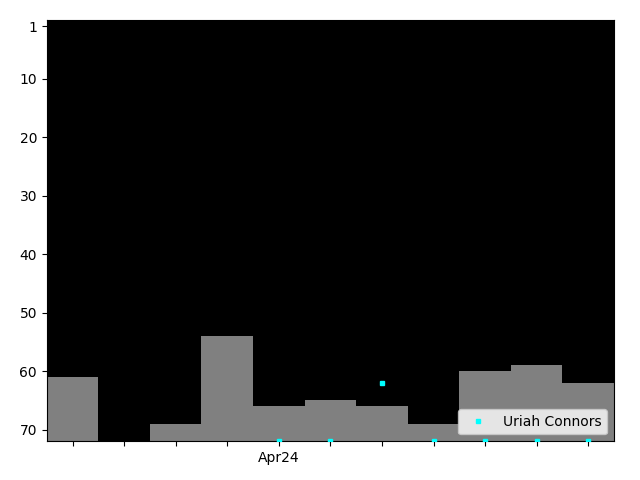 Graph showing Uriah Connors Singles history