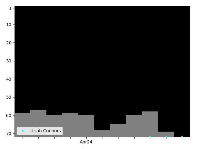 Graph showing Uriah Connors Tag history