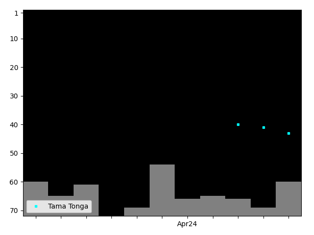 Graph showing Tama Tonga Singles history