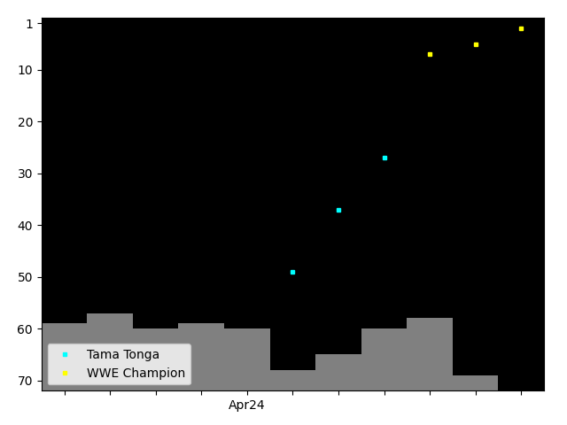 Graph showing Tama Tonga Tag history