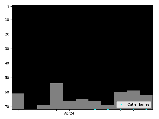 Graph showing Cutler James Singles history