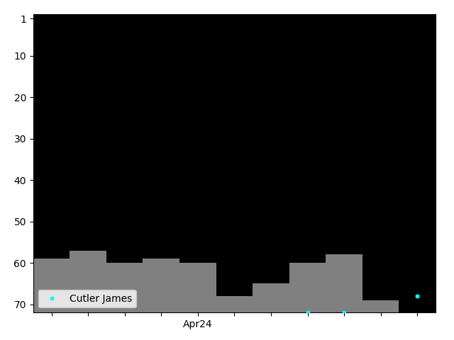 Graph showing Cutler James Tag history