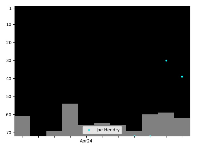 Graph showing Joe Hendry Singles history