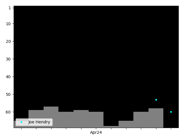 Graph showing Joe Hendry Tag history