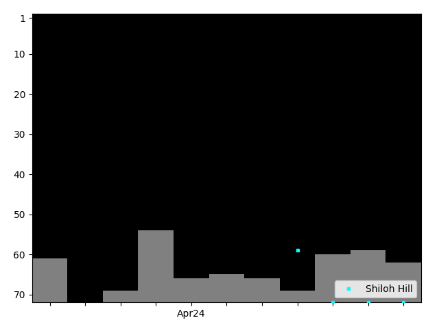 Graph showing Shiloh Hill Singles history