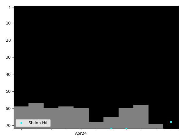 Graph showing Shiloh Hill Tag history